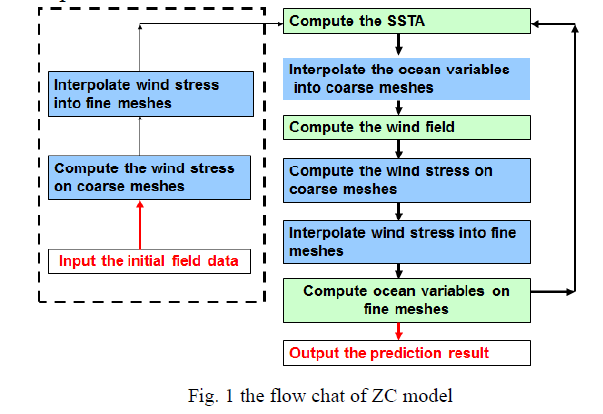 Code parallel refactoring of the Zebiak-Cane model based on JASMIN