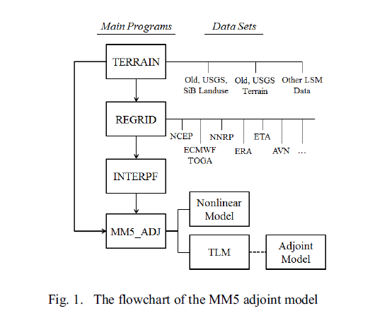 ACStack: Adaptive Composite Stack for Adjoint Models in Code Optimization
