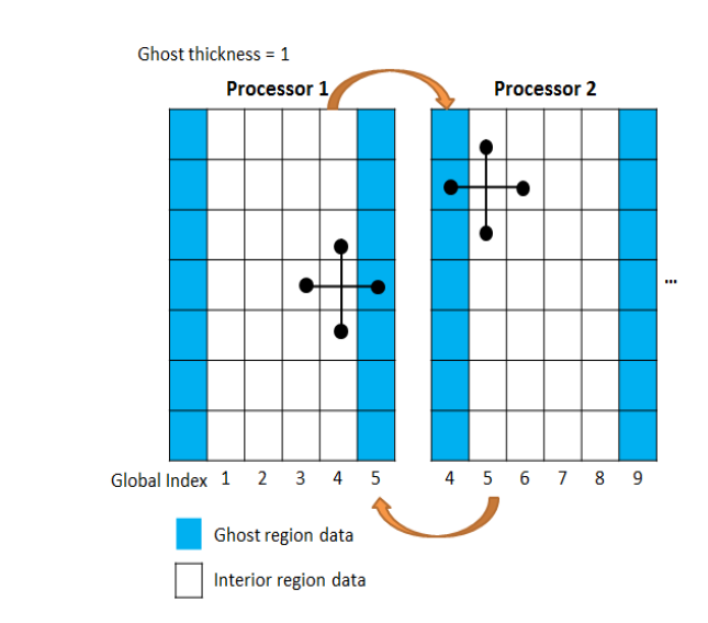 Parallel Optimization of the MM5 Adjoint Model