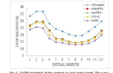 Parallel dynamic search fireworks algorithm with linearly decreased dimension number strategy for solving conditional nonlinear optimal perturbation
