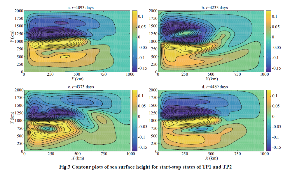 CNOP-P-based parameter sensitivity for double-gyre variation in ROMS with simulated annealing algorithm
