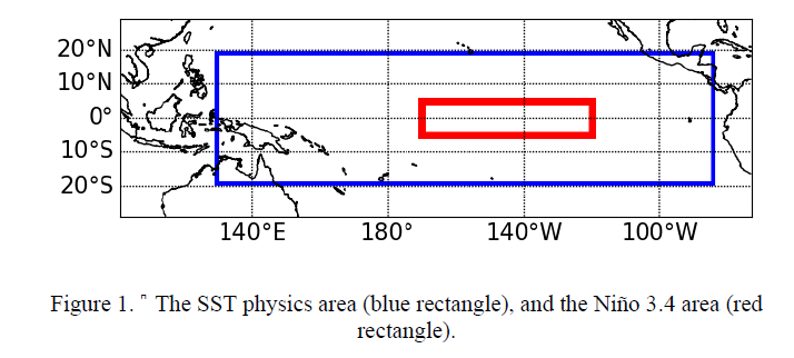 Applying Convolutional LSTM Network to Predict El Niño Events: Transfer Learning from The Data of Dynamical Model and Observation
