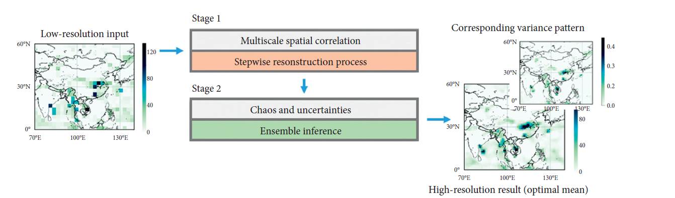 A Climate Downscaling Deep Learning Model considering the Multiscale Spatial Correlations and Chaos of Meteorological Events
