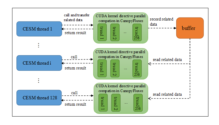 Efficient Executions of Community Earth System Model onto Accelerators Using GPUs
