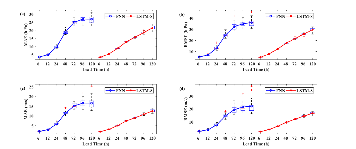 Typhoon Intensity Forecasting Based on LSTM Using the Rolling Forecast Method
