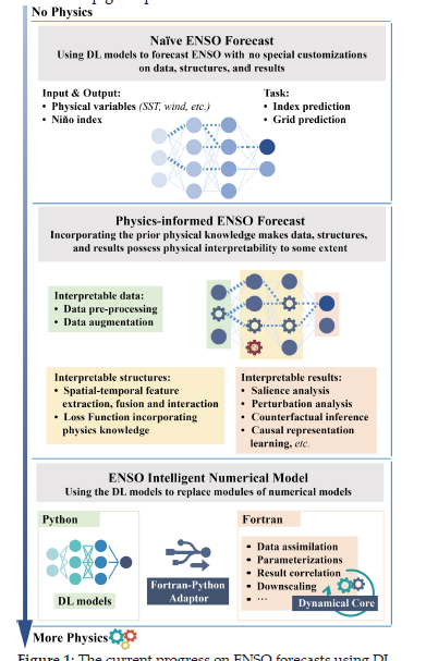 ENSO-ASC 1.0.0: ENSO deep learning forecast model with a multivariate air–sea coupler
