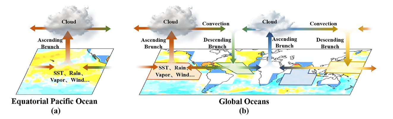 ENSO-GTC: ENSO Deep Learning Forecast Model With a Global Spatial-Temporal Teleconnection Coupler
