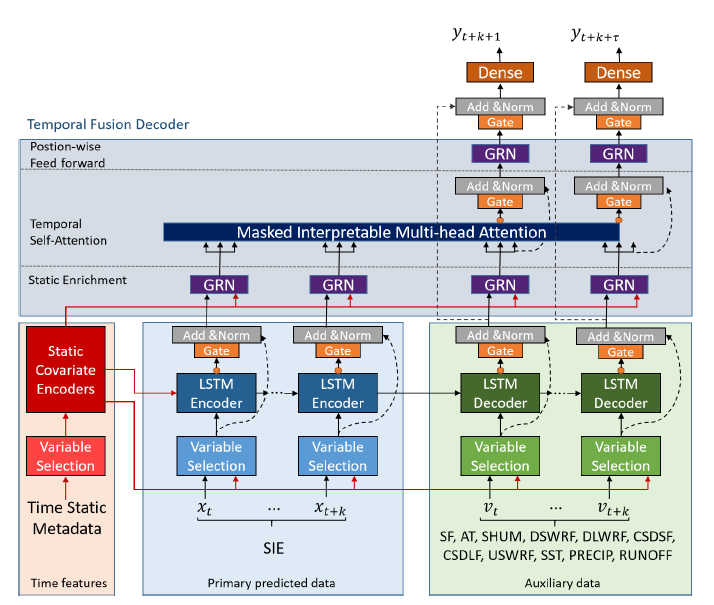 IceTFT v1.0.0: interpretable long-term prediction of Arctic sea ice extent with deep learning
