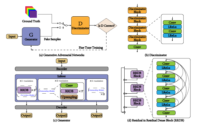 A generative adversarial network–based unified model integrating bias correction and downscaling for global SST
