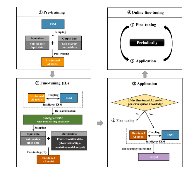 Developing intelligent Earth System Models: An AI framework for replacing sub-modules based on incremental learning and its application
