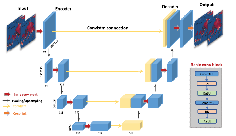 A deep learning-based bias correction model for Arctic sea ice concentration towards MITgcm
