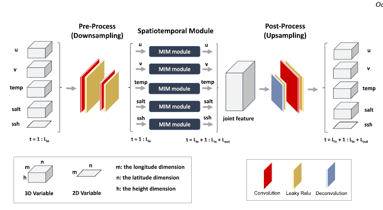 Multivariate Upstream Kuroshio Transport (UKT) Prediction and Targeted Observation Sensitive Area Identification of UKT Seasonal Reduction
