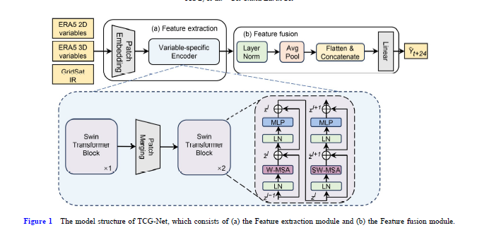 A deep learning-based global tropical cyclogenesis prediction model and its interpretability analysis
